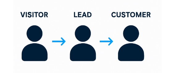 Visitor > Lead > Customer